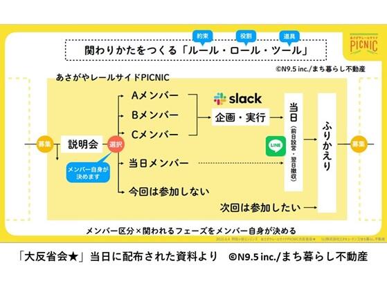 あさがやレールサイドPICNIC大反省会★イメージ3